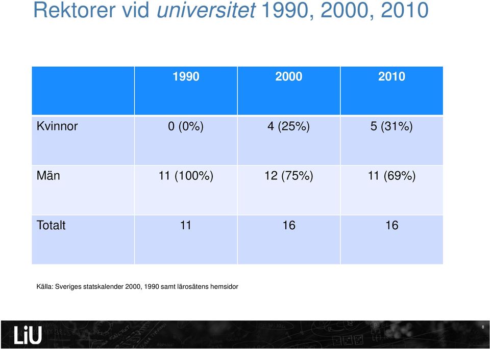 (100%) 12 (75%) 11 (69%) Totalt 11 16 16 Källa: