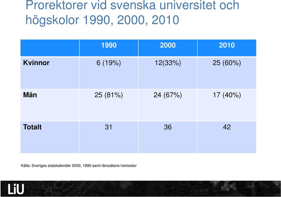 (60%) Män 25 (81%) 24 (67%) 17 (40%) Totalt 31 36 42