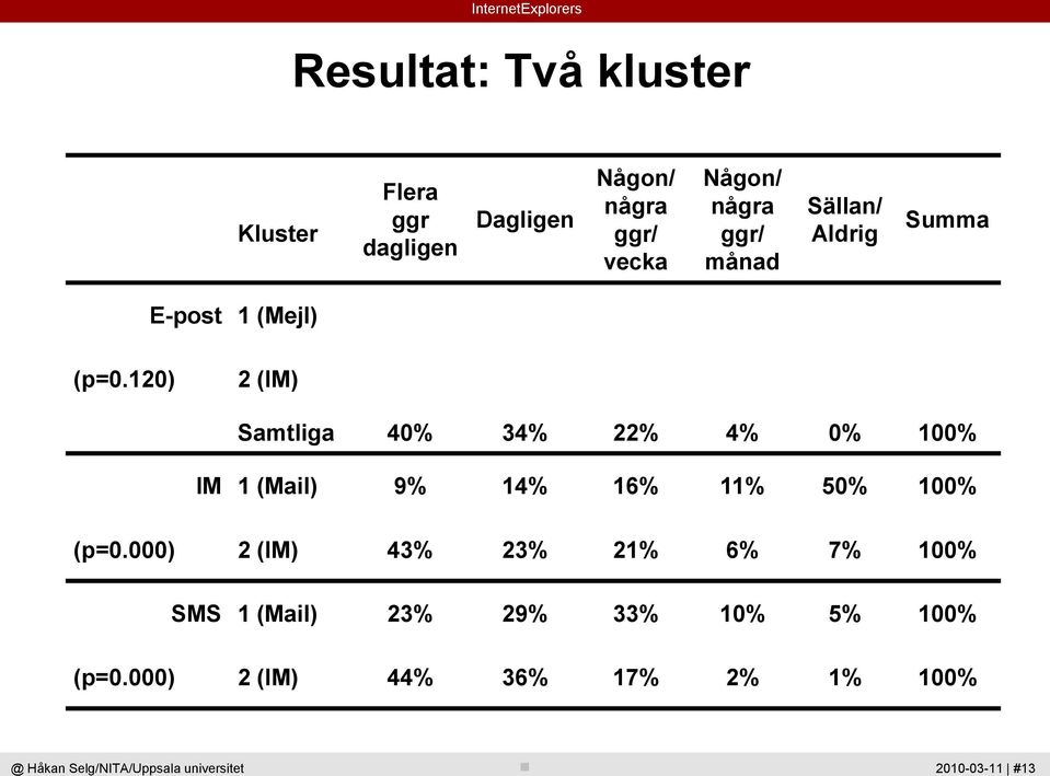 120) 2 (IM) Samtliga 40% 34% 22% 4% 0% 100% IM 1 (Mail) 9% 14% 16% 11% 50% 100% (p=0.