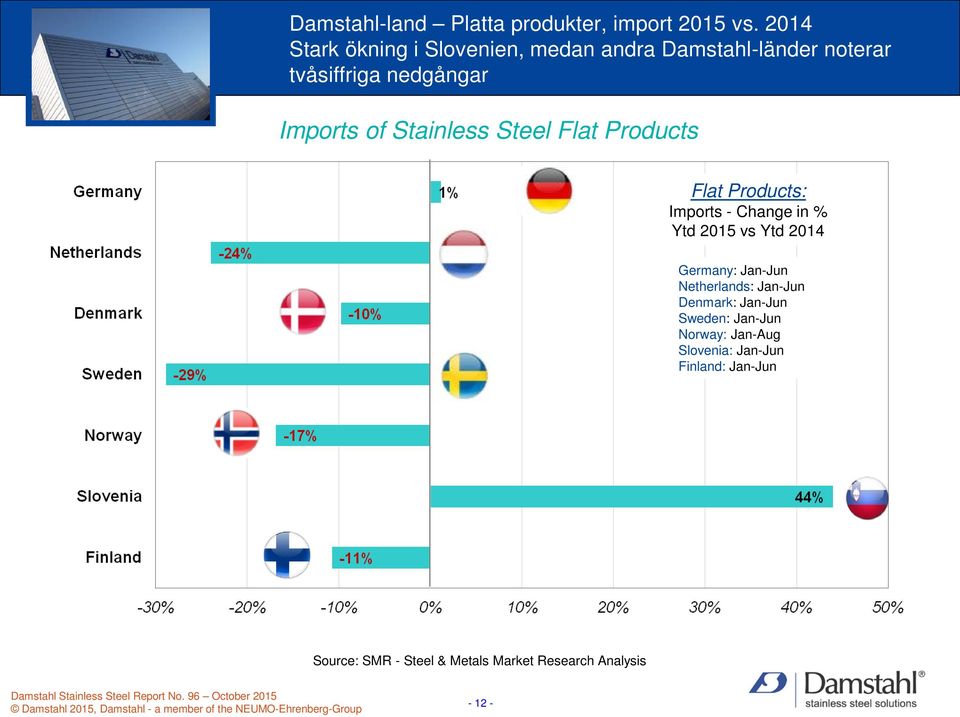 Stainless Steel Flat Products Flat Products: Imports - Change in % Ytd 2015 vs Ytd 2014 Germany: Jan-Jun