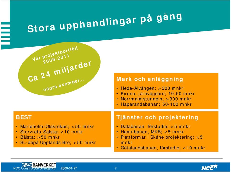 järnvägsbro; 10-50 mnkr Norrmalmstunneln; >300 mnkr Haparandabanan; 50-100 mnkr Tjänster och projektering Dalabanan, förstudie; >5