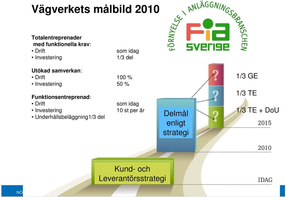 Investering Underhållsbeläggning1/3 del som idag 10 st per år Delmål enligt strategi 1/3