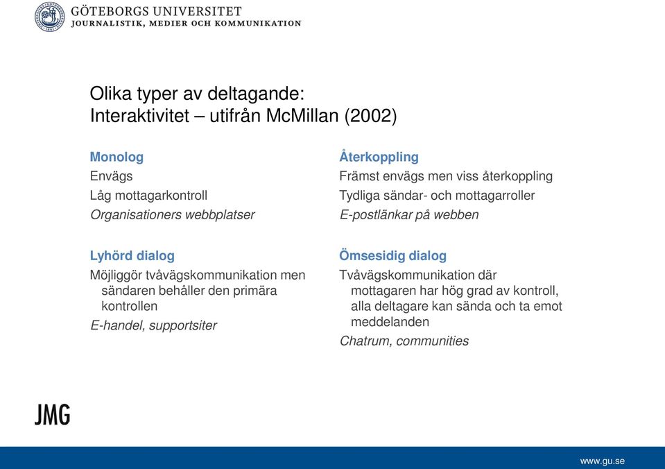 Lyhörd dialog Möjliggör tvåvägskommunikation men sändaren behåller den primära kontrollen E-handel, supportsiter Ömsesidig