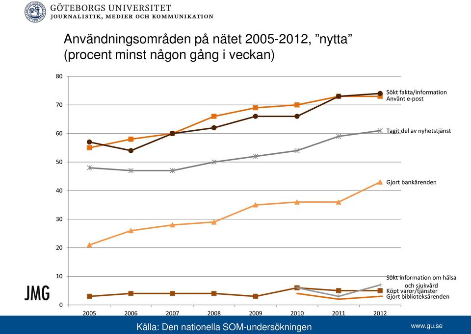 bankärenden 30 20 10 0 Sökt information om hälsa och sjukvård Köpt varor/tjänster Gjort