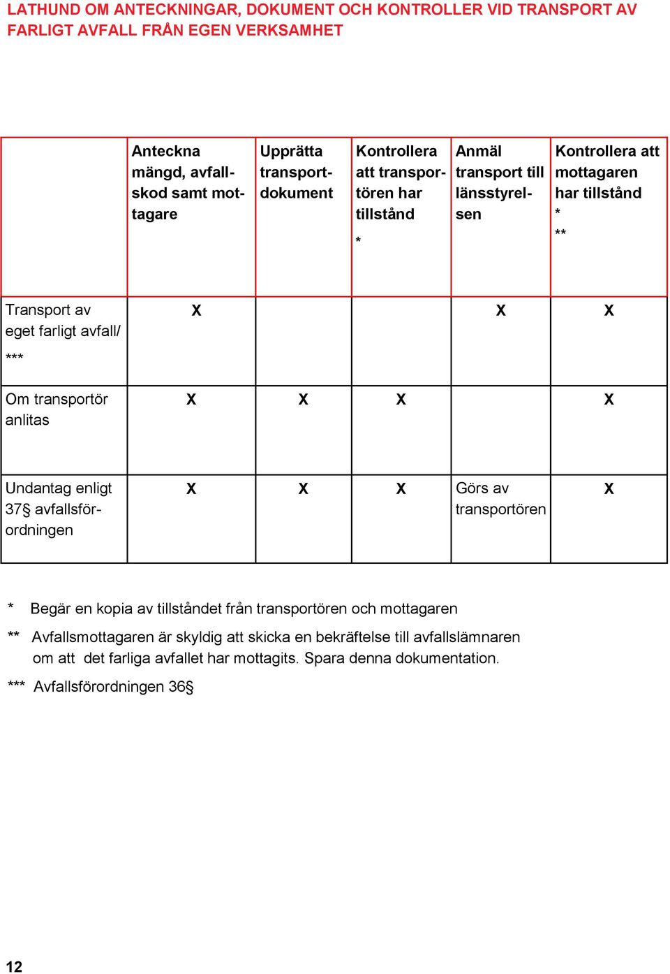 Om transportör anlitas X X X X Undantag enligt 37 avfallsförordningen X X X Görs av transportören X * Begär en kopia av tillståndet från transportören och mottagaren **