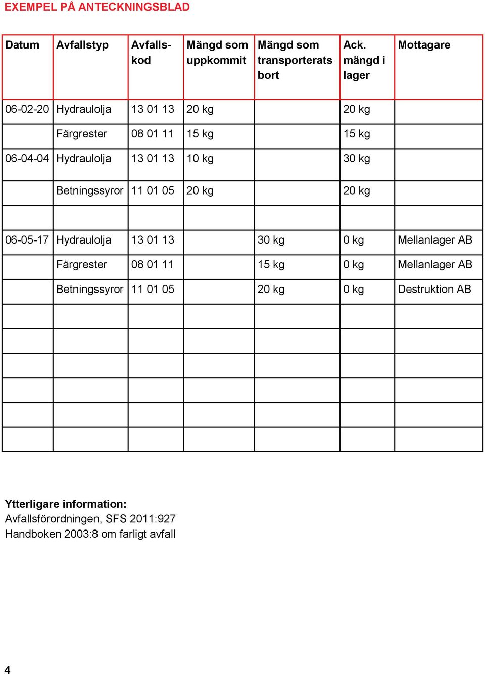 kg 30 kg Betningssyror 11 01 05 20 kg 20 kg 06-05-17 Hydraulolja 13 01 13 30 kg 0 kg Mellanlager AB Färgrester 08 01 11 15 kg 0 kg