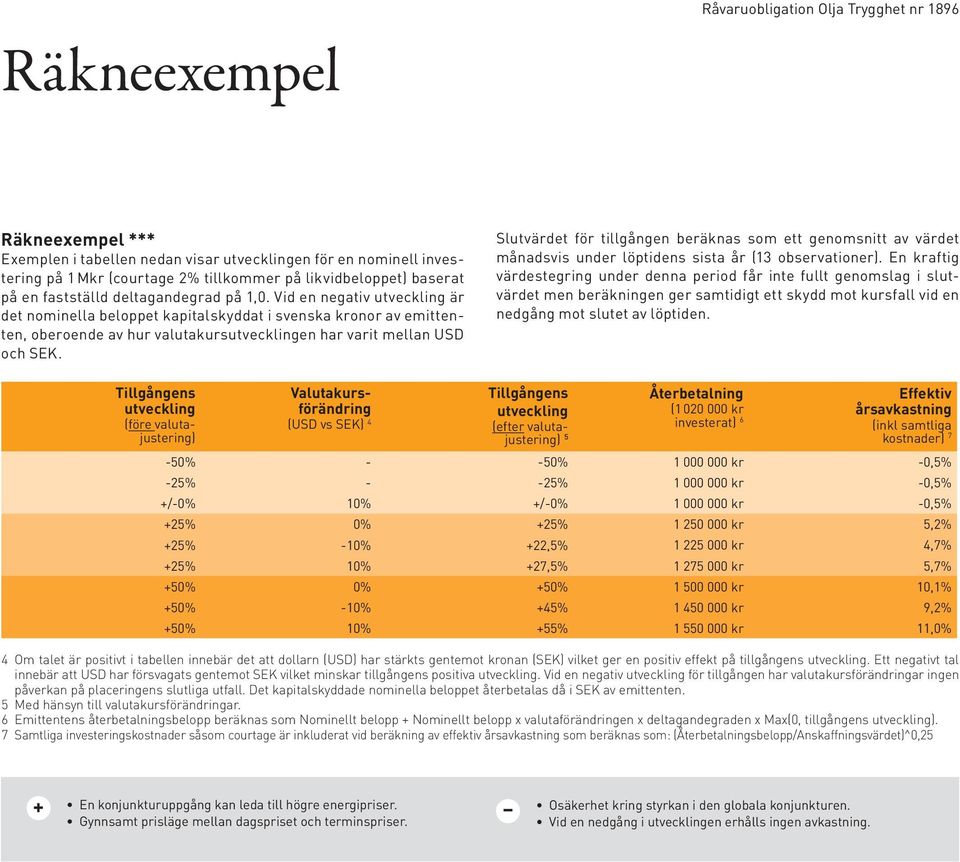 Vid en negativ utveckling är det nominella beloppet kapitalskyddat i svenska kronor av emittenten, oberoende av hur valutakursutvecklingen har varit mellan USD och SEK.