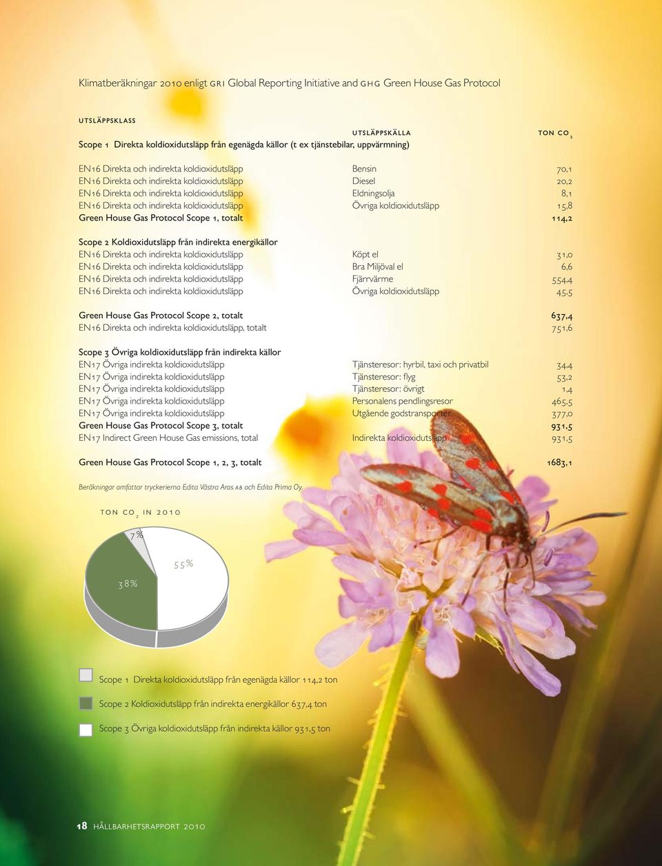 EN16 Direkta och indirekta koldioxidutsläpp Övriga koldioxidutsläpp 15,8 Green House Gas Protocol Scope 1, totalt 114,2 Scope 2 Koldioxidutsläpp från indirekta energikällor EN16 Direkta och indirekta