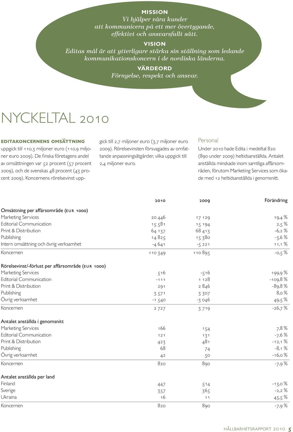 NYCKELTAL 2010 editakoncernens omsättning uppgick till 110,3 miljoner euro (110,9 miljoner euro 2009).