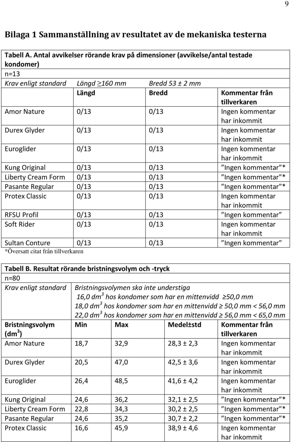 Ingen kommentar Durex Glyder 0/13 0/13 Ingen kommentar Euroglider 0/13 0/13 Ingen kommentar Kung Original 0/13 0/13 Ingen kommentar * Liberty Cream Form 0/13 0/13 Ingen kommentar * Pasante Regular