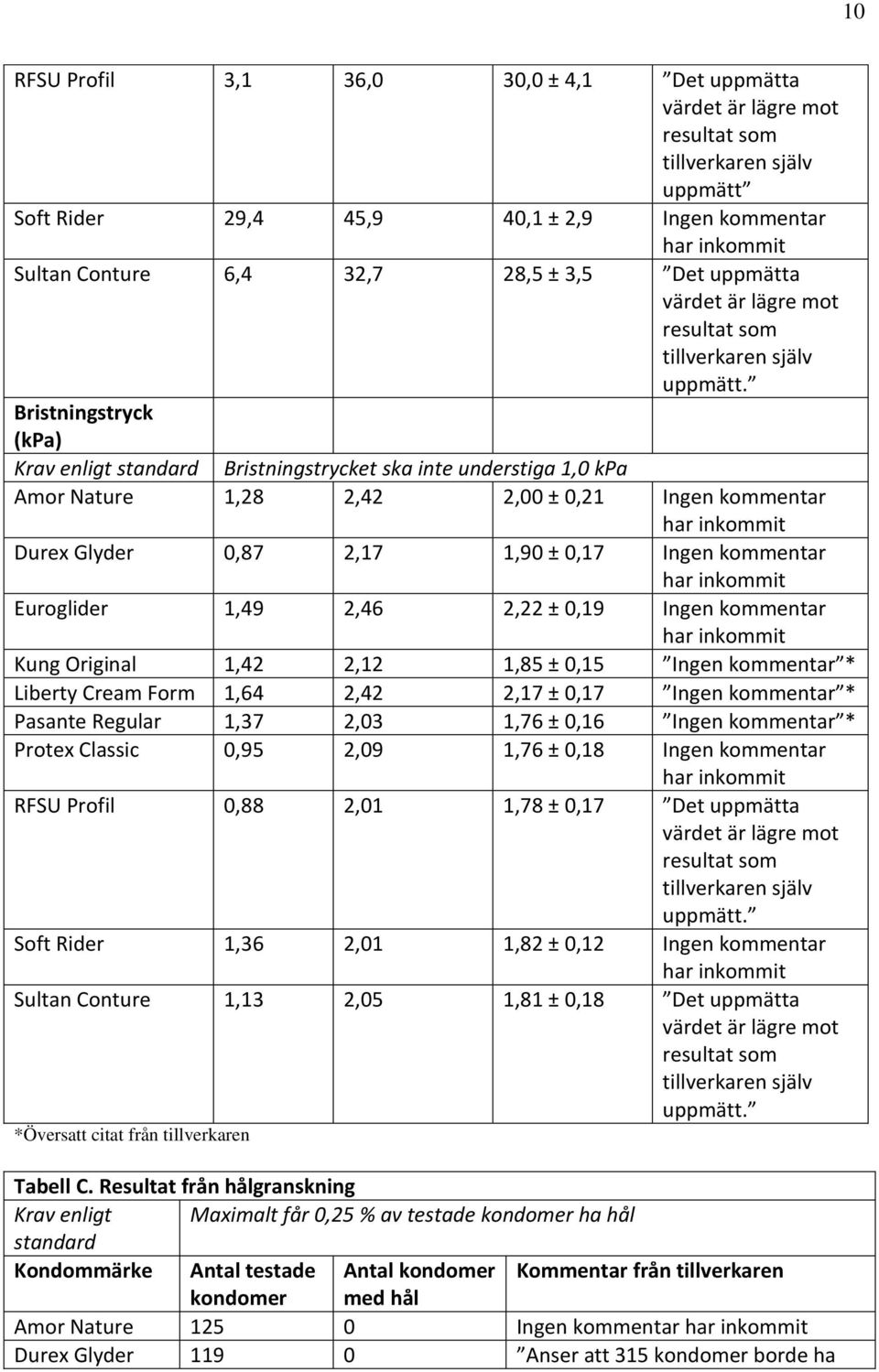 Bristningstryck (kpa) Krav enligt standard Bristningstrycket ska inte understiga 1,0 kpa Amor Nature 1,28 2,42 2,00 ± 0,21 Ingen kommentar Durex Glyder 0,87 2,17 1,90 ± 0,17 Ingen kommentar