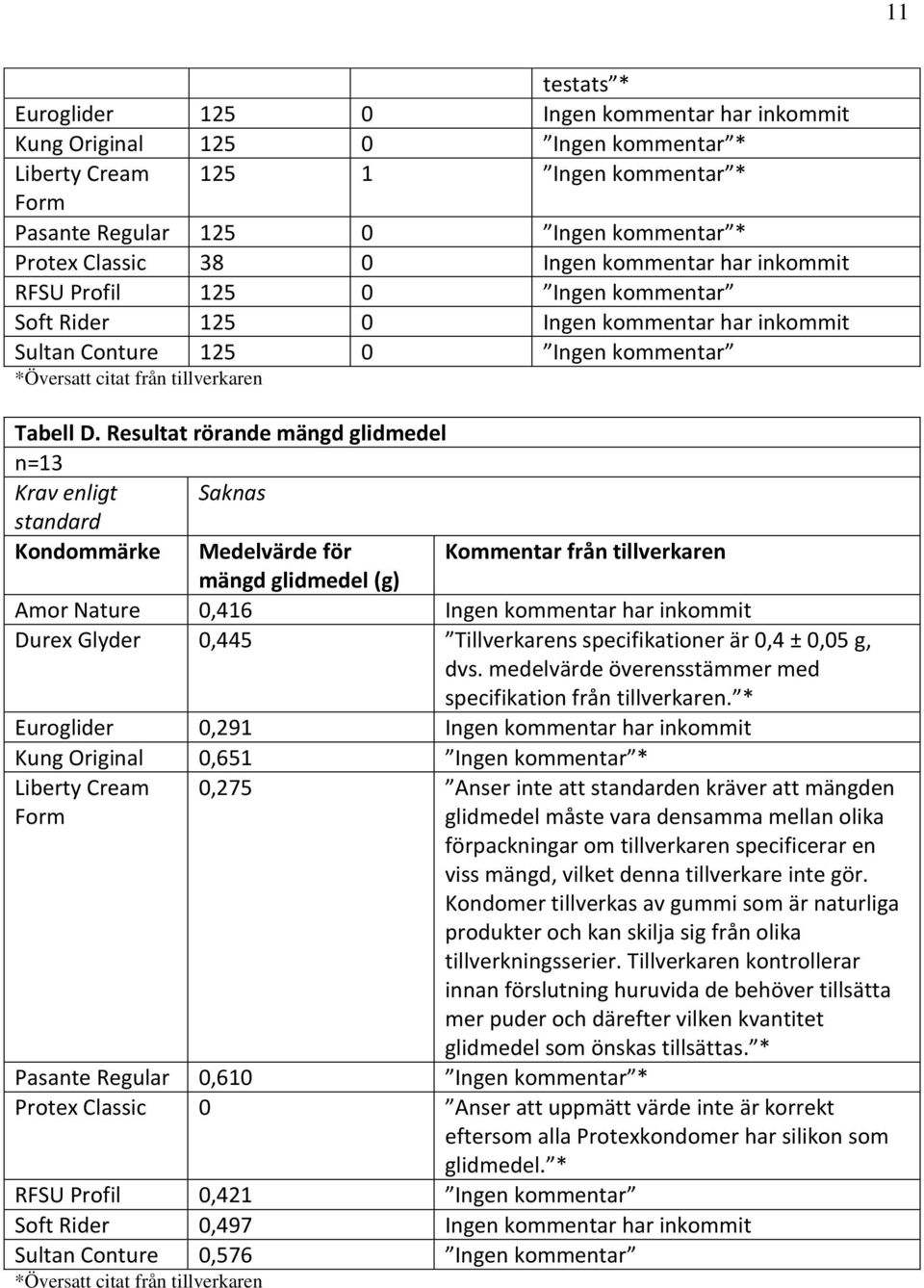 Resultat rörande mängd glidmedel n=13 Krav enligt Saknas standard Kondommärke Medelvärde för Kommentar från tillverkaren mängd glidmedel (g) Amor Nature 0,416 Ingen kommentar Durex Glyder 0,445