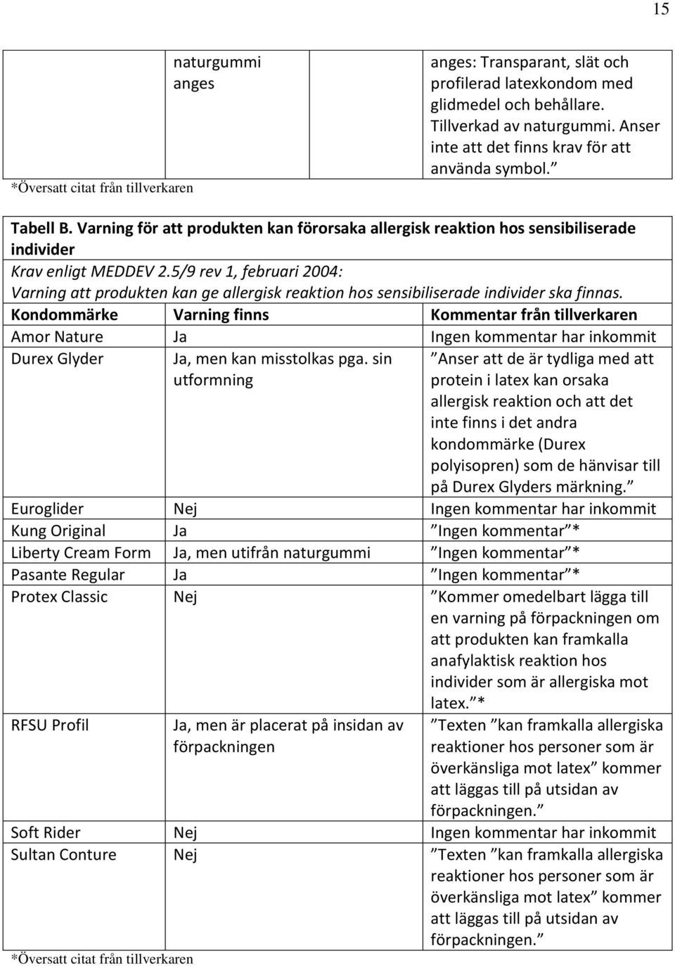 5/9 rev 1, februari 2004: Varning att produkten kan ge allergisk reaktion hos sensibiliserade individer ska finnas.