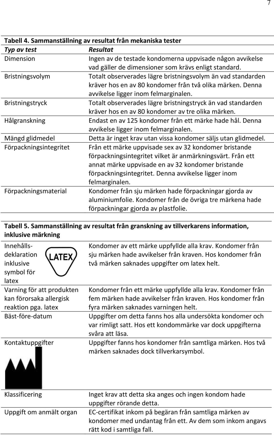 Bristningsvolym Totalt observerades lägre bristningsvolym än vad standarden kräver hos en av 80 kondomer från två olika märken. Denna avvikelse ligger inom felmarginalen.