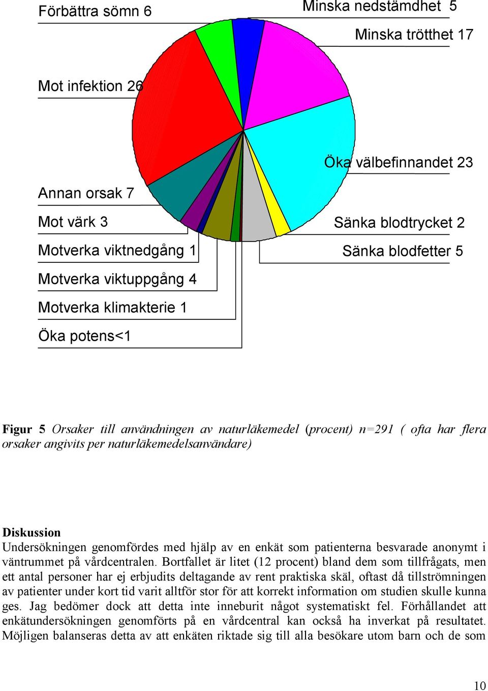 Undersökningen genomfördes med hjälp av en enkät som patienterna besvarade anonymt i väntrummet på vårdcentralen.