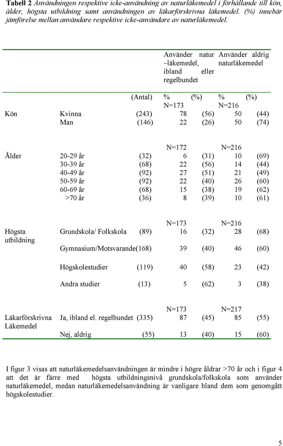 Använder natur läkemedel, ibland eller regelbundet Använder aldrig naturläkemedel (Antal) % (%) % (%) N=173 N=216 Kön Kvinna (243) 78 (56) 50 (44) Man (146) 22 (26) 50 (74) N=172 N=216 Ålder 20-29 år