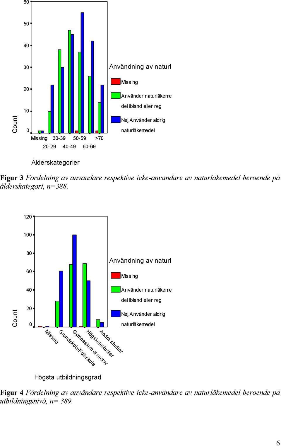 120 100 80 60 Användning av naturl Missing 40 Använder naturläkeme Count 20 0 del ibland eller reg Nej,Använder aldrig naturläkemedel Missing Gymnasium el motsv