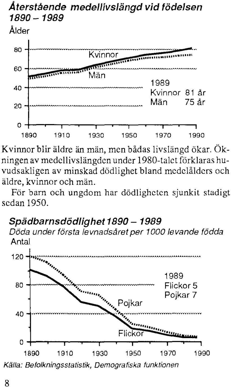 och äldre, kvinnor och män. För barn och ungdom har dödligheten sjunkit stadigt sedan 1950.