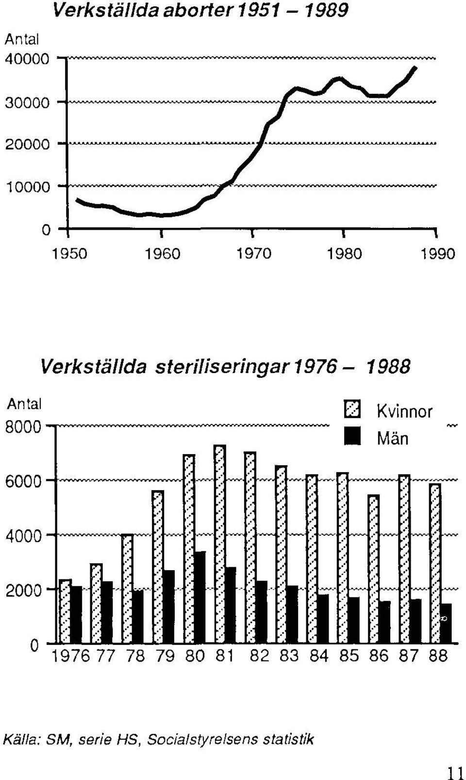 1976-1988 Källa: SM, serie