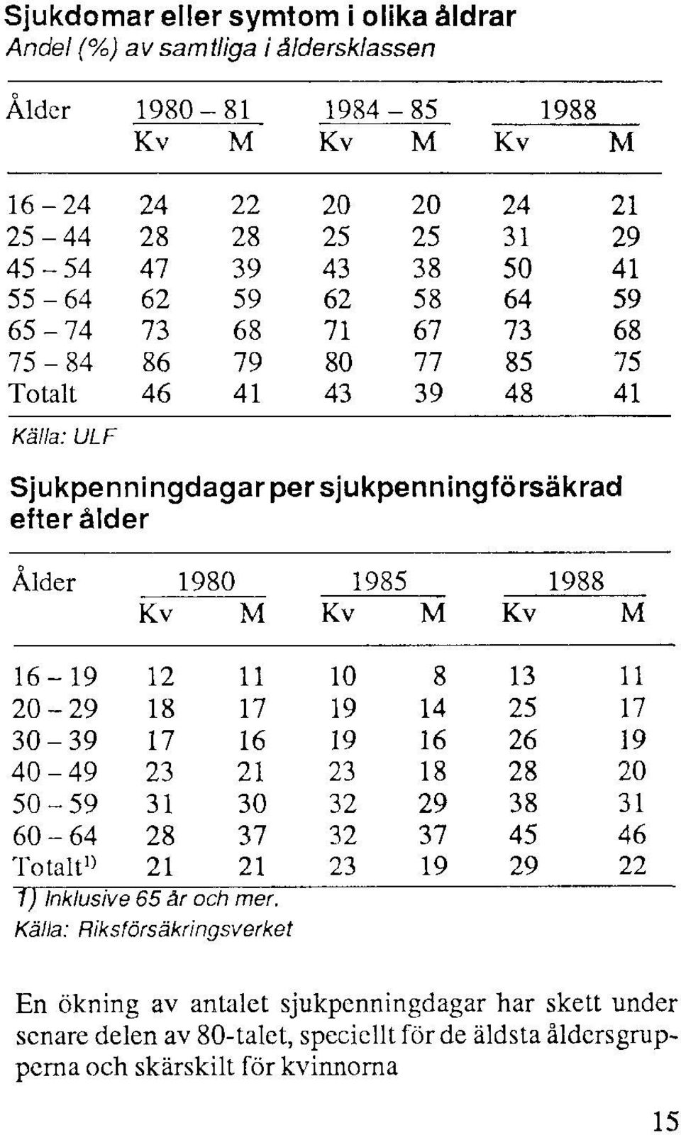 Källa: Riksförsäkringsverket En ökning av antalet sjukpenningdagar har skett under