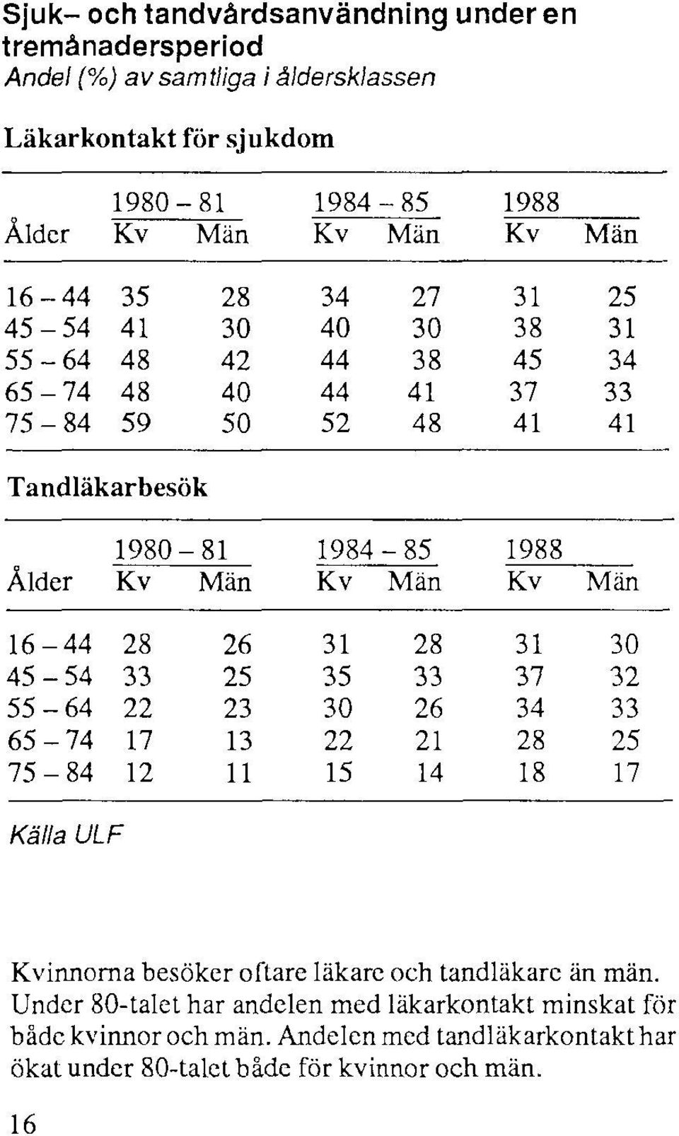 läkare och tandläkare än män.