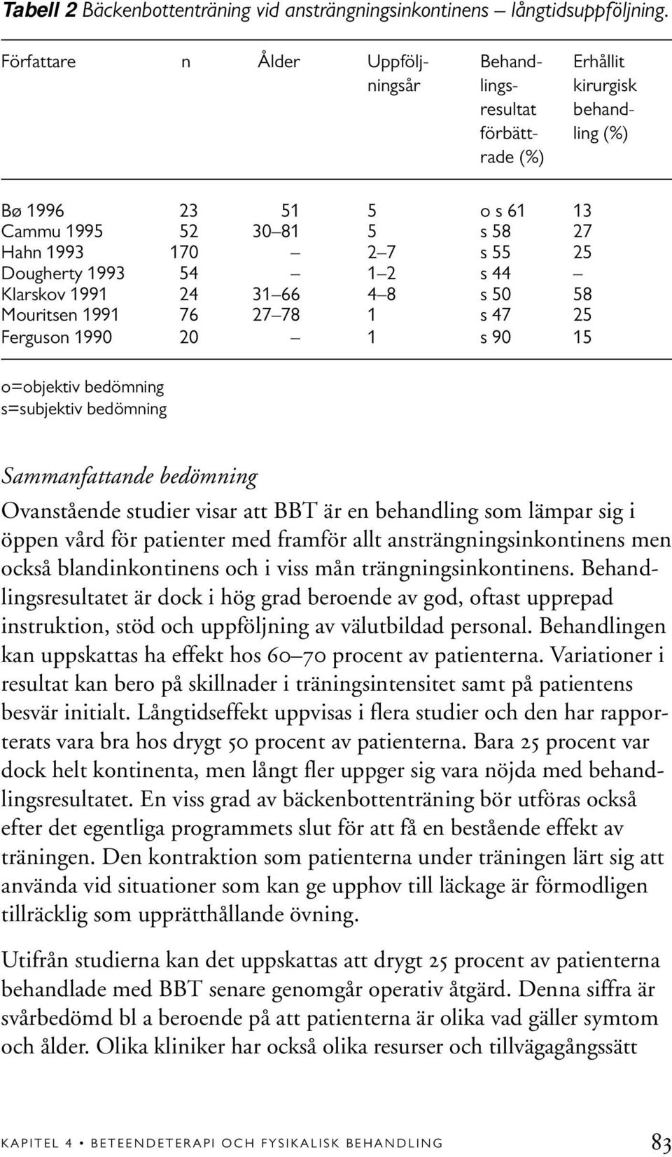 Dougherty 1993 54 1 2 s 44 Klarskov 1991 24 31 66 4 8 s 50 58 Mouritsen 1991 76 27 78 1 s 47 25 Ferguson 1990 20 1 s 90 15 o=objektiv bedömning s=subjektiv bedömning Sammanfattande bedömning