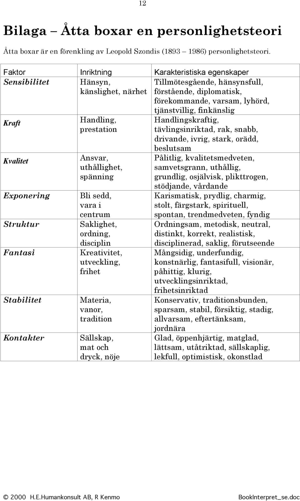 Struktur Fantasi Stabilitet Kontakter Handling, prestation Ansvar, uthållighet, spänning Bli sedd, vara i centrum Saklighet, ordning, disciplin Kreativitet, utveckling, frihet Materia, vanor,