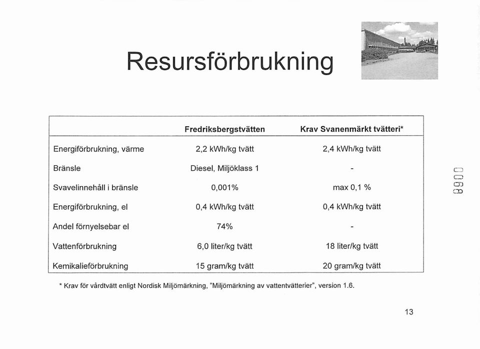 kwh/kg tvätt Andel förnyelsebar el 74% Vattenförbrukning 6,0 liter/kg tvätt 18 liter/kg tvätt Kemikalieförbrukning 15 gram/kg