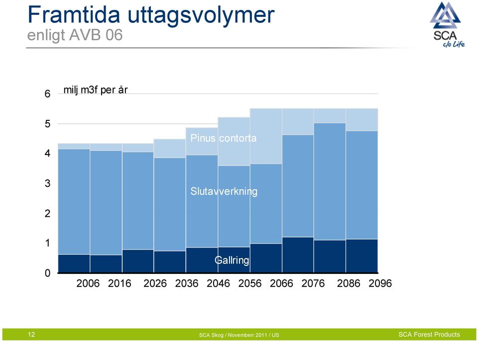 Slutavverkning 2 1 0 Gallring 2006 2016