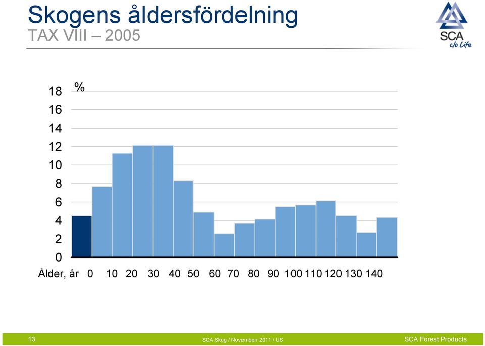 4 2 0 Ålder, år 0 10 20 30 40