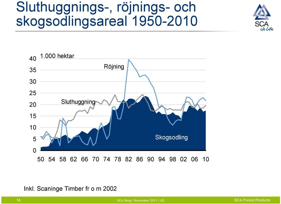 000 hektar Sluthuggning Röjning 10 5 Skogsodling 0 50