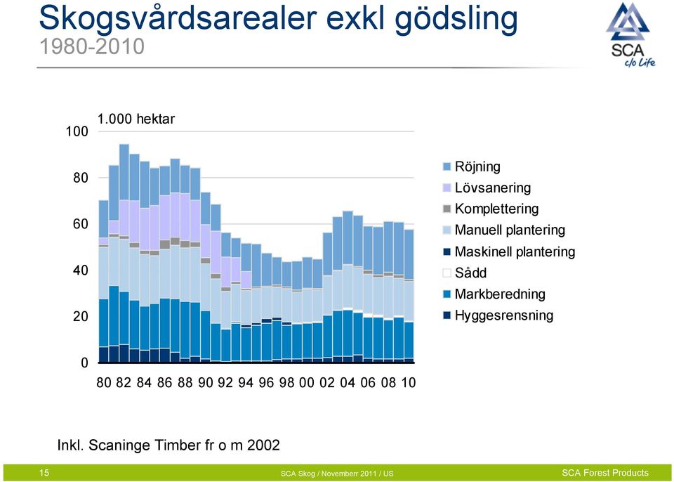 plantering Maskinell plantering Sådd Markberedning Hyggesrensning