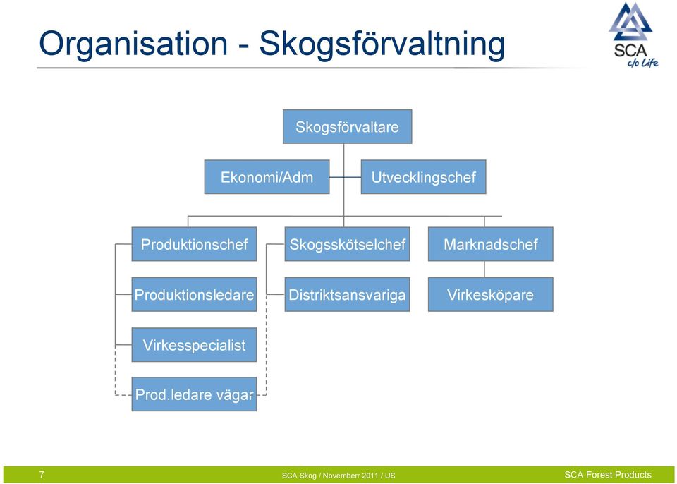 Skogsskötselchef Marknadschef Produktionsledare