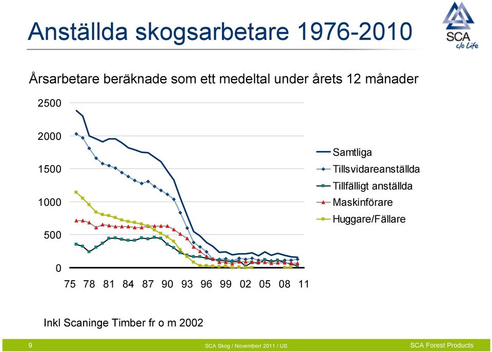 Tillsvidareanställda Tillfälligt anställda Maskinförare