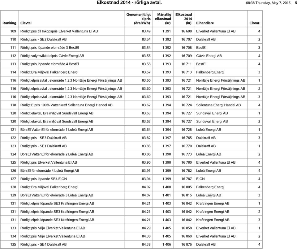 54 1 392 16 708 BestEl 3 112 Rörligt volymviktat Gävle Energi AB 83.55 1 392 16 709 Gävle Energi AB 4 113 Rörligt pris löpande elområde 4 BestEl 83.