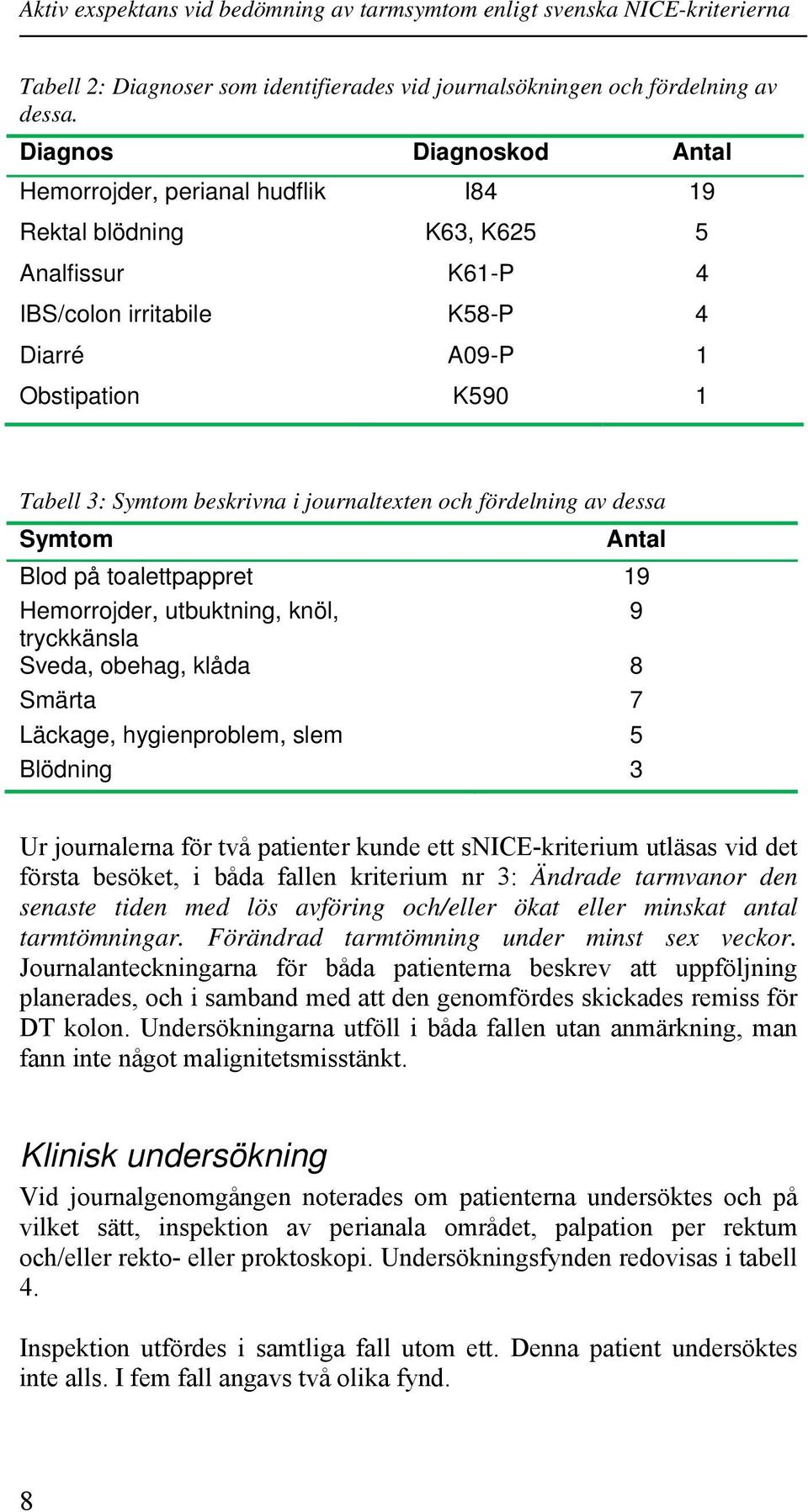 i journaltexten och fördelning av dessa Symtom Antal Blod på toalettpappret 19 Hemorrojder, utbuktning, knöl, 9 tryckkänsla Sveda, obehag, klåda 8 Smärta 7 Läckage, hygienproblem, slem 5 Blödning 3