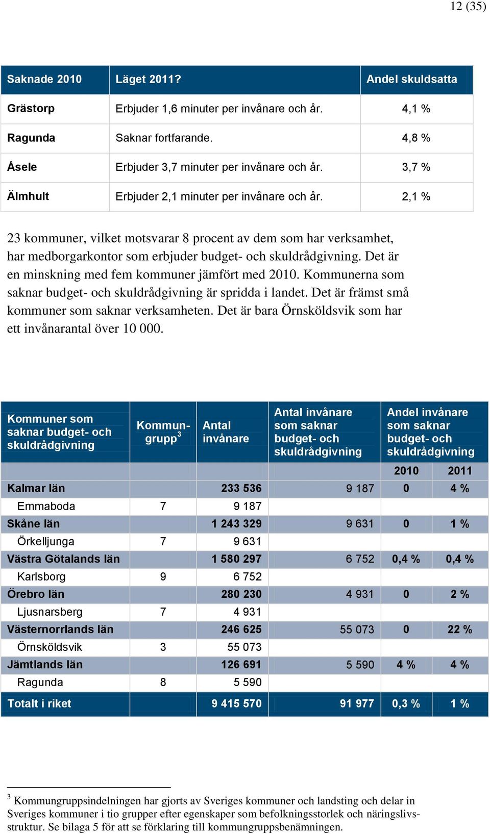 Det är en minskning med fem kommuner jämfört med 2010. Kommunerna som saknar budget- och skuldrådgivning är spridda i landet. Det är främst små kommuner som saknar verksamheten.