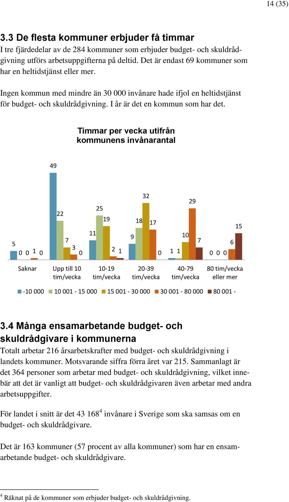 Timmar per vecka utifrån kommunens invånarantal 49 5 0 0 1 32 25 22 19 18 17 11 9 7 3 2 0 0 1 0 29 10 7 1 1 0 0 0 6 15 Saknar Upp till 10 tim/vecka 10-19 tim/vecka 20-39 tim/vecka 40-79 tim/vecka 80