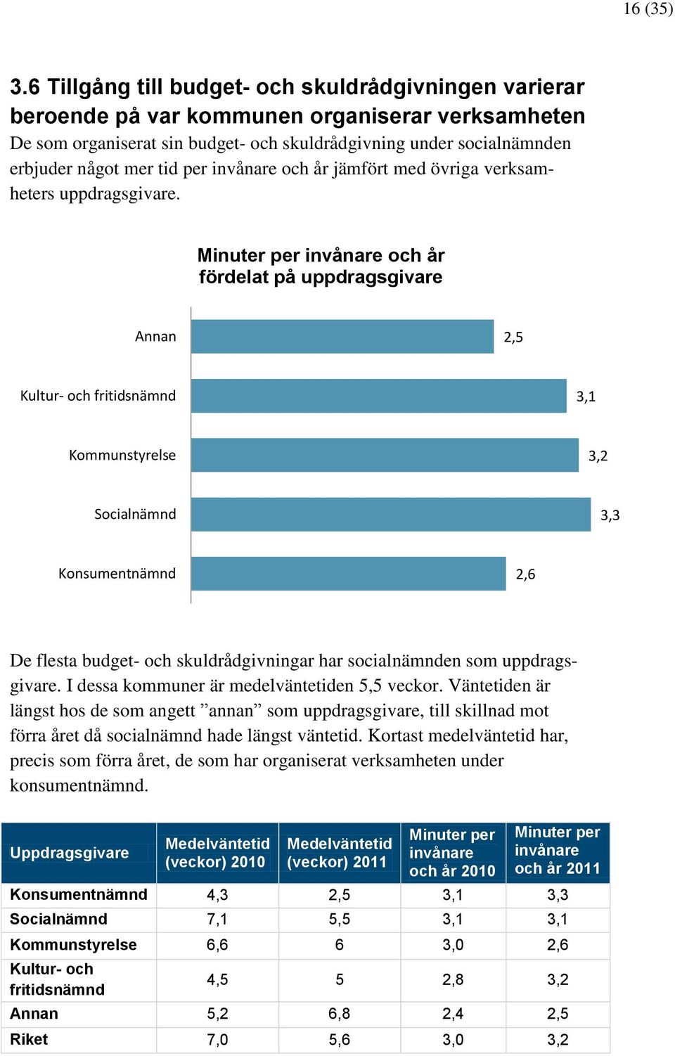 per invånare och år jämfört med övriga verksamheters uppdragsgivare.