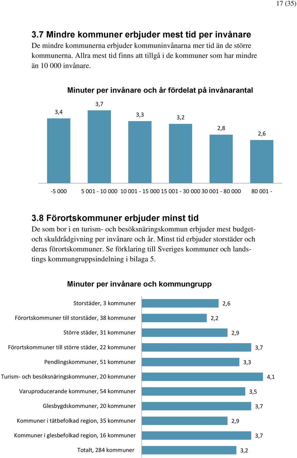 Minuter per invånare och år fördelat på invånarantal 3,4 3,7 3,3 3,2 2,8 2,6-5 000 5 001-10 000 10 001-15 000 15 001-30 000 30 001-80 000 80 001-3.