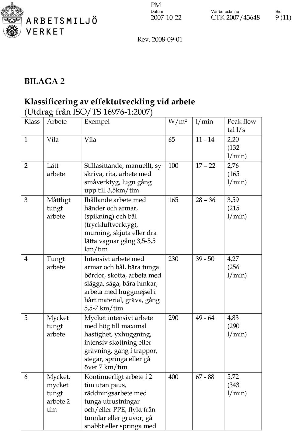 till 3,5km/tim Ihållande arbete med händer och armar, (spikning) och bål (tryckluftverktyg), murning, skjuta eller dra lätta vagnar gång 3,5-5,5 km/tim Intensivt arbete med armar och bål, bära tunga