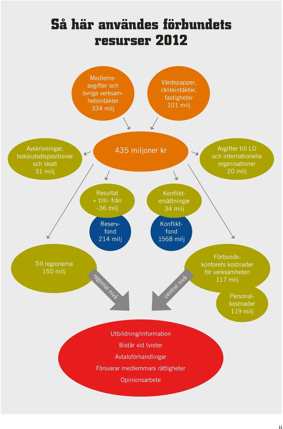 -36 milj Konfliktersättningar 34 milj Reservfond 214 milj Konfliktfond 1568 milj Till regionerna 150 milj regional nivå central nivå Förbundskontorets