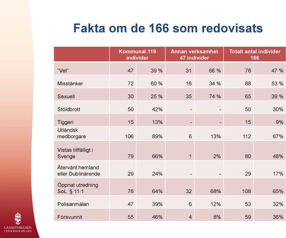 9% Utländsk medborgare 106 89% 6 13% 112 67% Vistas tillfälligt i Sverige 79 66% 1 2% 80 48% Återvänt hemland eller Dublinärende