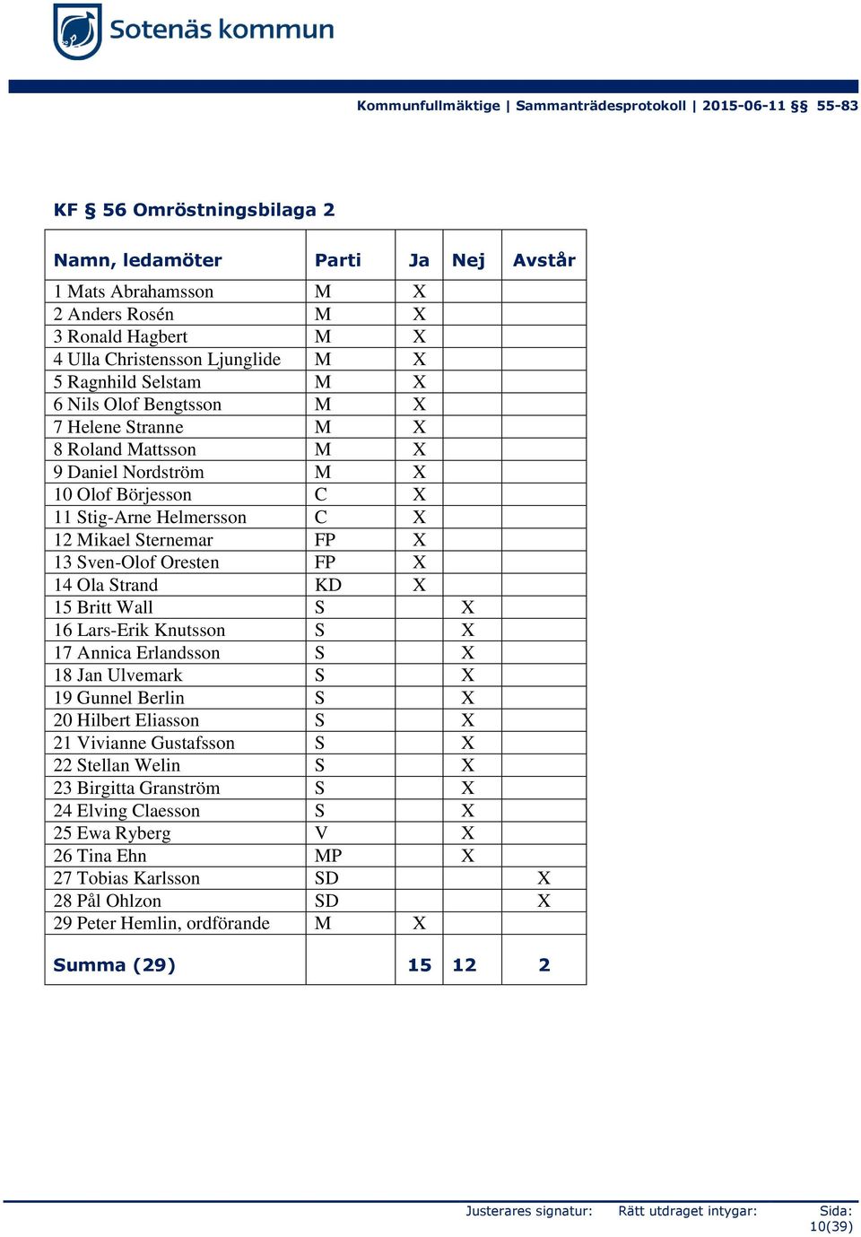 Ola Strand KD X 15 Britt Wall S X 16 Lars-Erik Knutsson S X 17 Annica Erlandsson S X 18 Jan Ulvemark S X 19 Gunnel Berlin S X 20 Hilbert Eliasson S X 21 Vivianne Gustafsson S X 22 Stellan