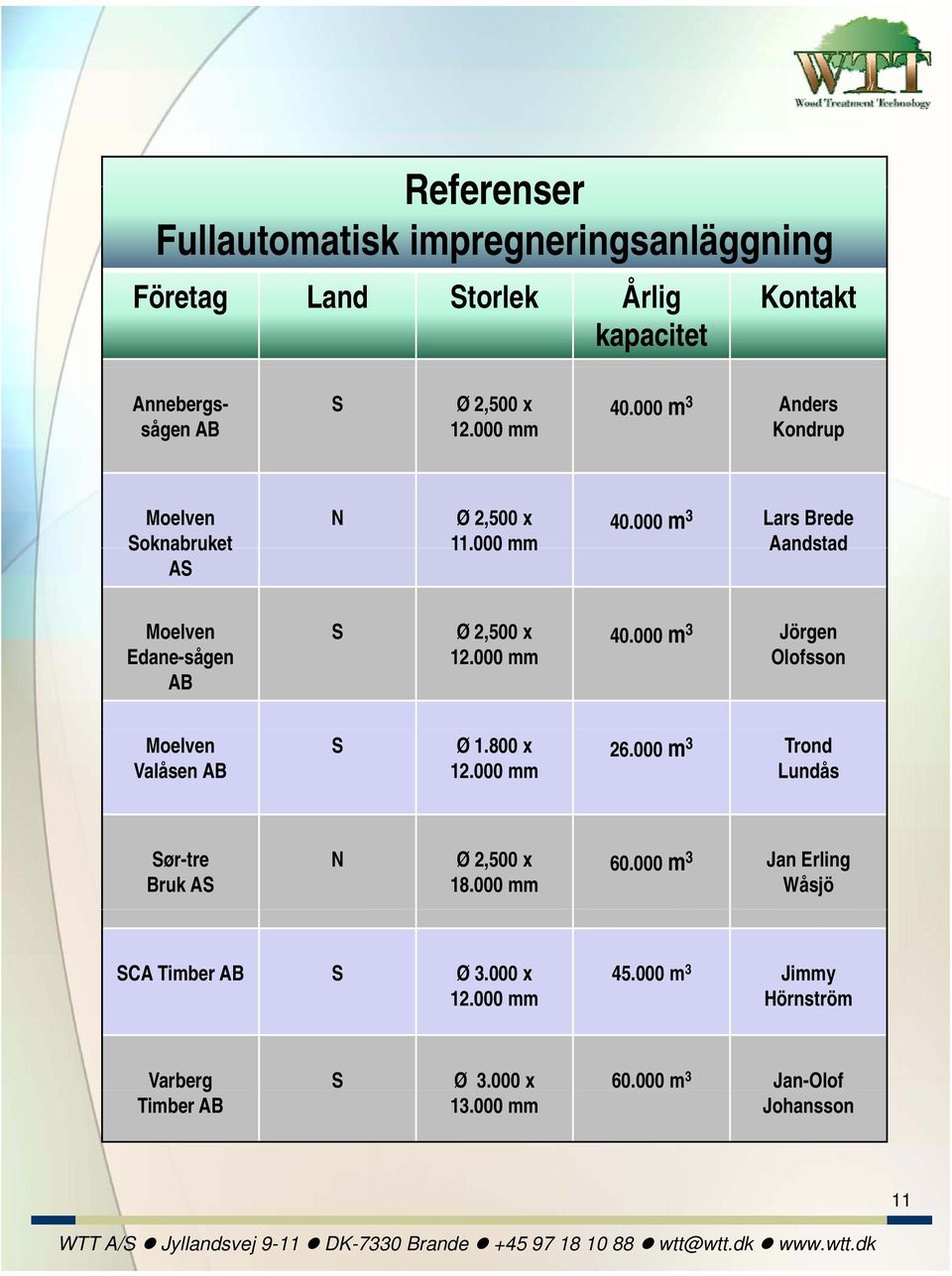 000 mm 40.000 m 3 Jörgen Olofsson Moelven Valåsen AB S Ø 1.800 x 12.000 mm 26.000 m 3 Trond Lundås Sør-tre Bruk AS N Ø 2,500 x 18.000 mm 60.