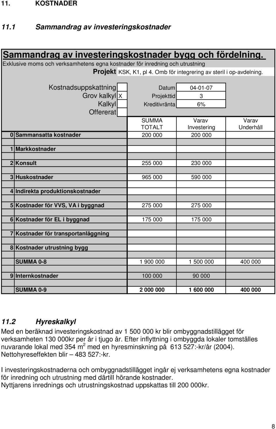 Kostnadsuppskattning Datum 04-01-07 Grov kalkyl X Projekttid 3 Kalkyl Kreditivränta 6% Offererat SUMMA Varav Varav TOTALT Investering Underhåll 0 Sammansatta kostnader 200 000 200 000 1 Markkostnader