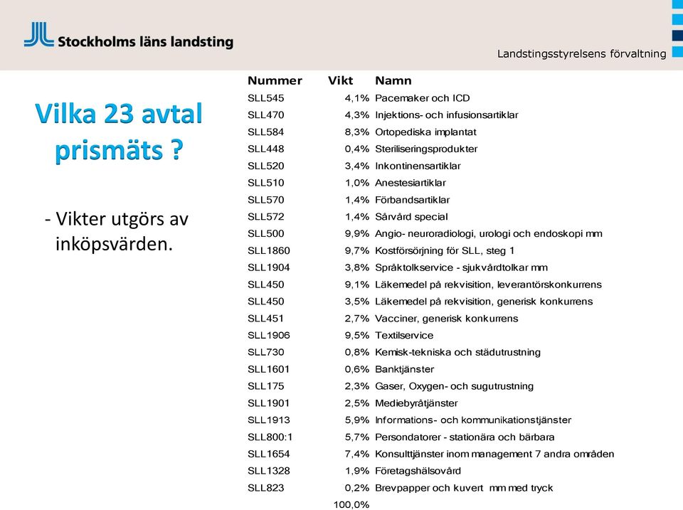 SLL510 1,0% Anestesiartiklar SLL570 1,4% Förbandsartiklar SLL572 1,4% Sårvård special SLL500 9,9% Angio- neuroradiologi, urologi och endoskopi mm SLL1860 9,7% Kostförsörjning för SLL, steg 1 SLL1904