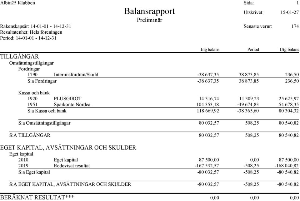 25 625,97 1951 Sparkonto Nordea 104 353,18-49 674,83 54 678,35 S:a Kassa och bank 118 669,92-38 365,60 80 304,32 S:a Omsättningstillgångar 80 032,57 508,25 80 540,82 S:A TILLGÅNGAR 80 032,57 508,25