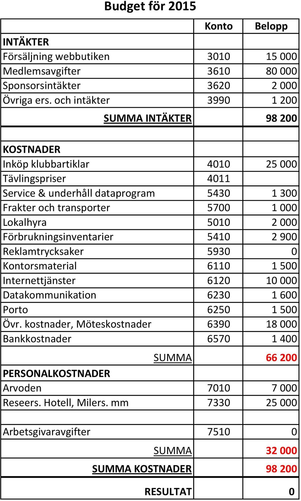 000 Lokalhyra 5010 2 000 Förbrukningsinventarier 5410 2 900 Reklamtrycksaker 5930 0 Kontorsmaterial 6110 1 500 Internettjänster 6120 10 000 Datakommunikation 6230 1 600 Porto 6250 1