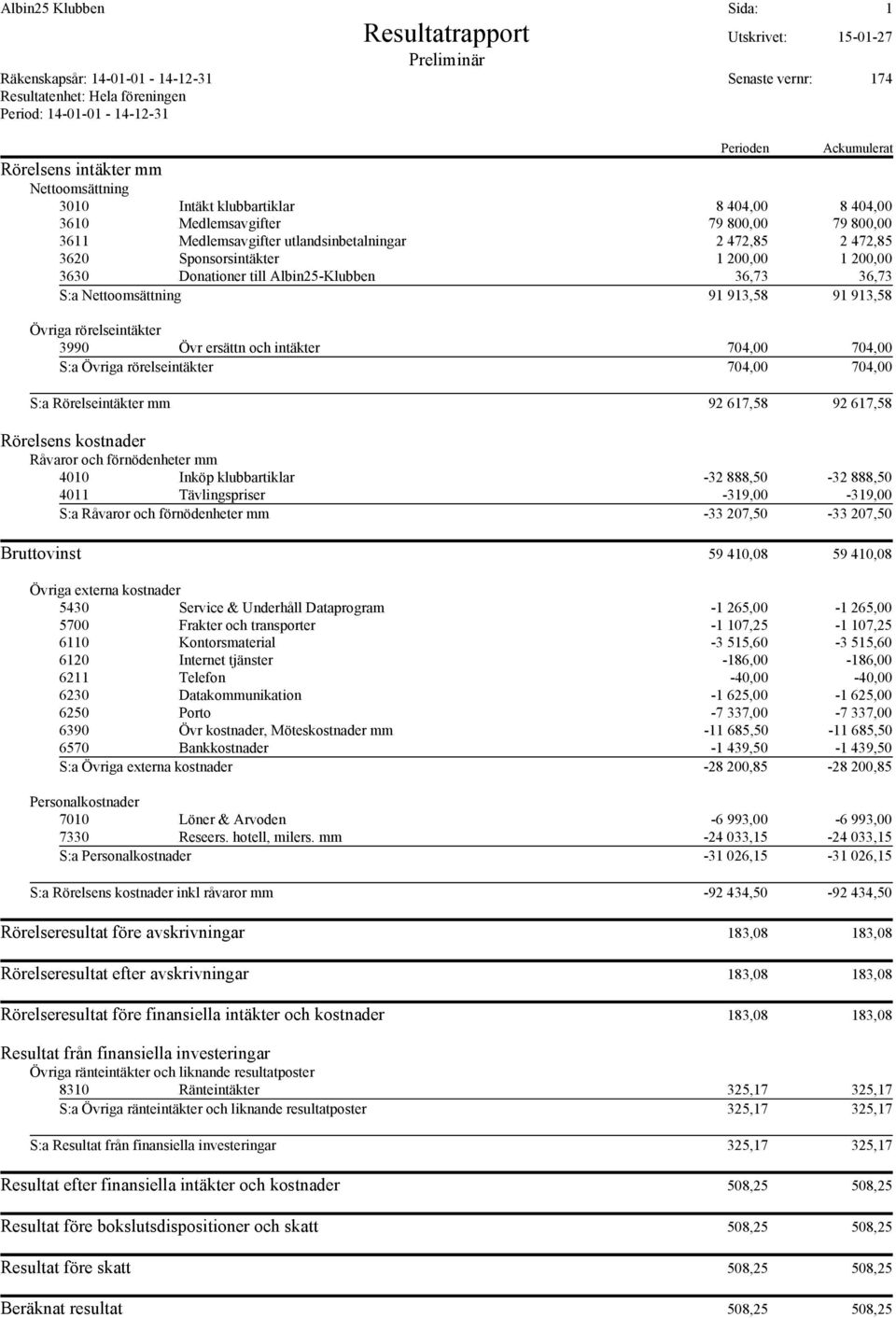 Sponsorsintäkter 1 200,00 1 200,00 3630 Donationer till Albin25-Klubben 36,73 36,73 S:a Nettoomsättning 91 913,58 91 913,58 Övriga rörelseintäkter 3990 Övr ersättn och intäkter 704,00 704,00 S:a